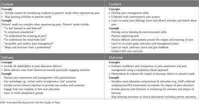 A qualitative study to explore the acceptability and feasibility of implementing person-focused evidence-based pain education concepts in pre-registration physiotherapy training